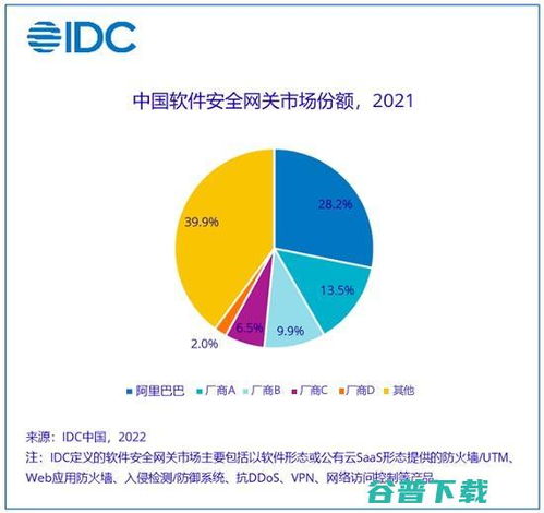 IDC最新報(bào)告 阿里云穩(wěn)居中國(guó)軟件安全網(wǎng)關(guān)市場(chǎng)首位，引領(lǐng)網(wǎng)絡(luò)與信息安全軟件開發(fā)新浪潮